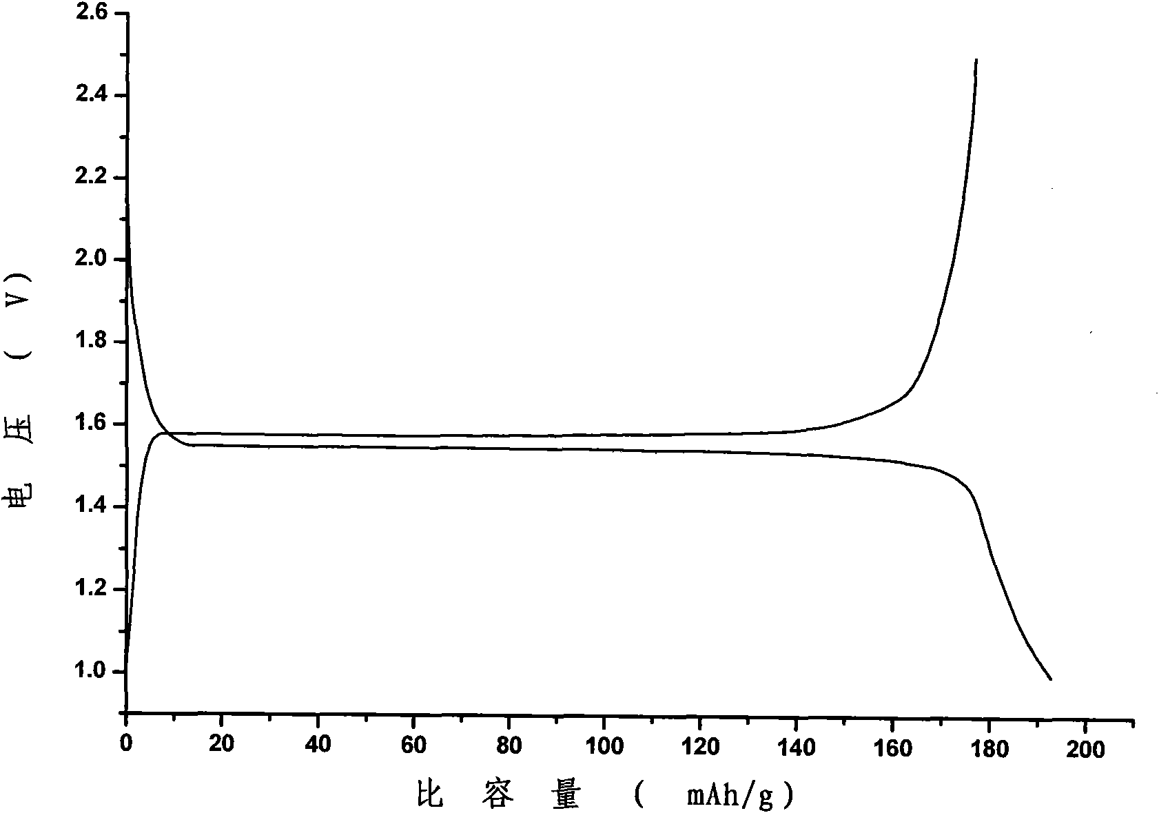 Preparation method of lithium titanate-graphene combination electrode material