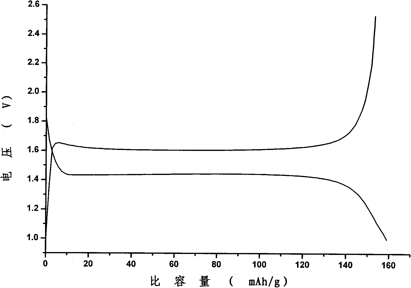 Preparation method of lithium titanate-graphene combination electrode material