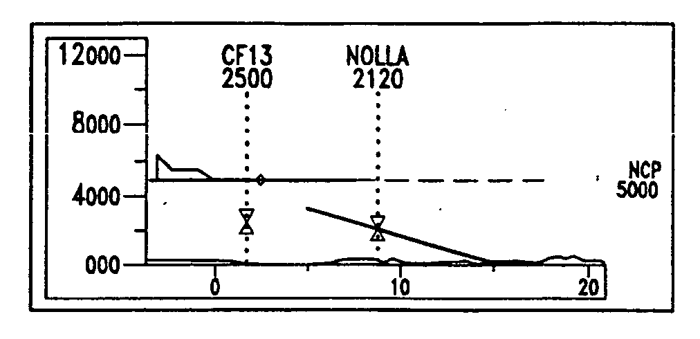 Vertical situation display terrain/waypoint swath, range to target speed, and blended airplane reference