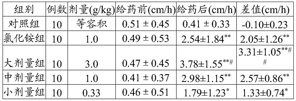 Traditional Chinese medicine composition for treating chronic bronchitis and preparation method thereof