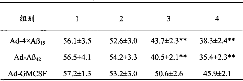 Senile dementia recombinant adenovirus gene vaccine and preparation method thereof