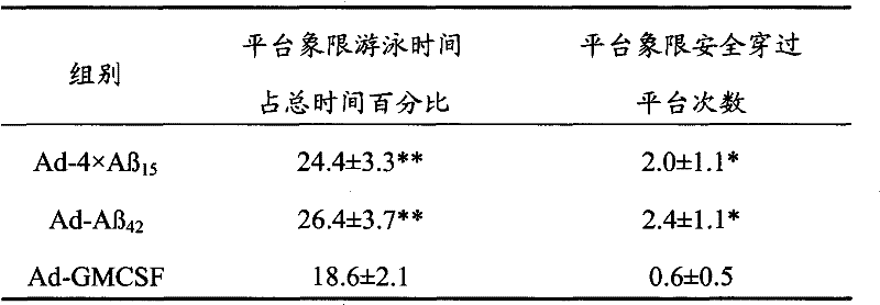 Senile dementia recombinant adenovirus gene vaccine and preparation method thereof