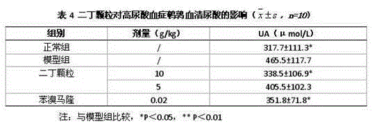 Application of Erding granules in preparation of drugs for treating or preventing hyperuricemia and gout diseases