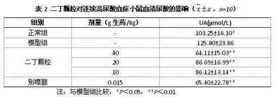 Application of Erding granules in preparation of drugs for treating or preventing hyperuricemia and gout diseases