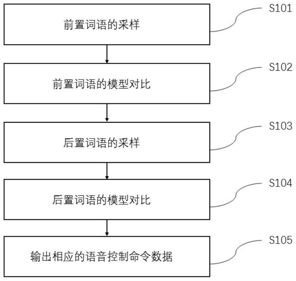 Simple offline voice recognition method and system