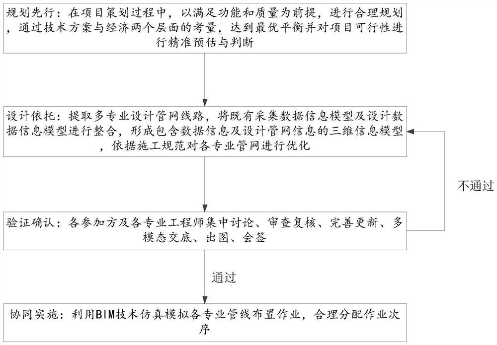 PDVI-based multi-specialty complex large-scale commercial complex pipe network optimization method