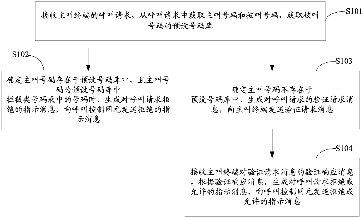 Call request processing method and device, network side server and computer storage medium