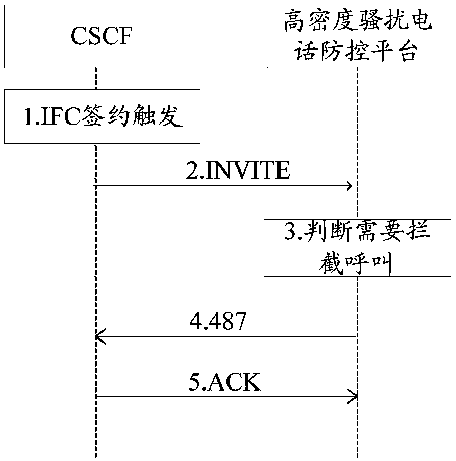 Call request processing method and device, network side server and computer storage medium