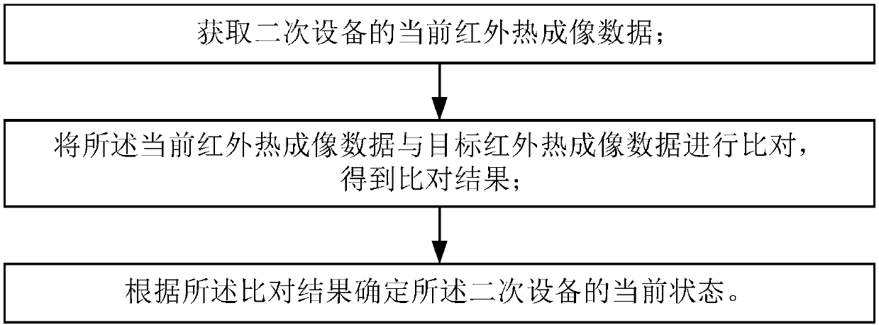 Secondary equipment state monitoring method based on infrared thermal imaging