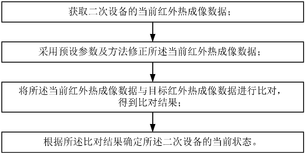 Secondary equipment state monitoring method based on infrared thermal imaging