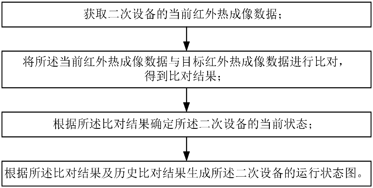 Secondary equipment state monitoring method based on infrared thermal imaging