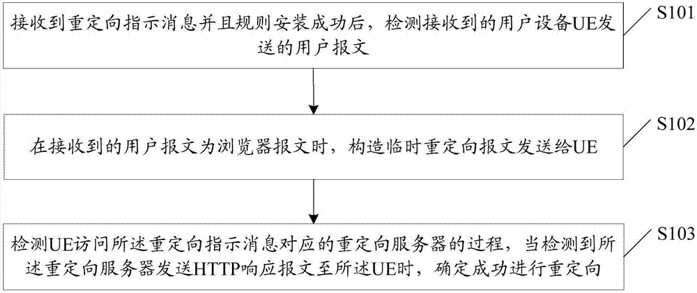 A redirection method and apparatus