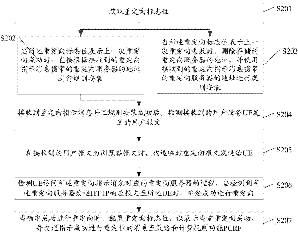 A redirection method and apparatus