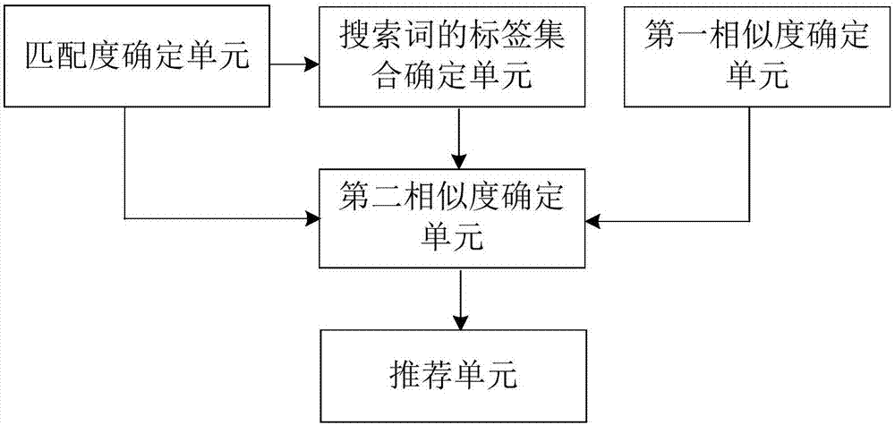 Method and device for recommending search terms based on input search terms