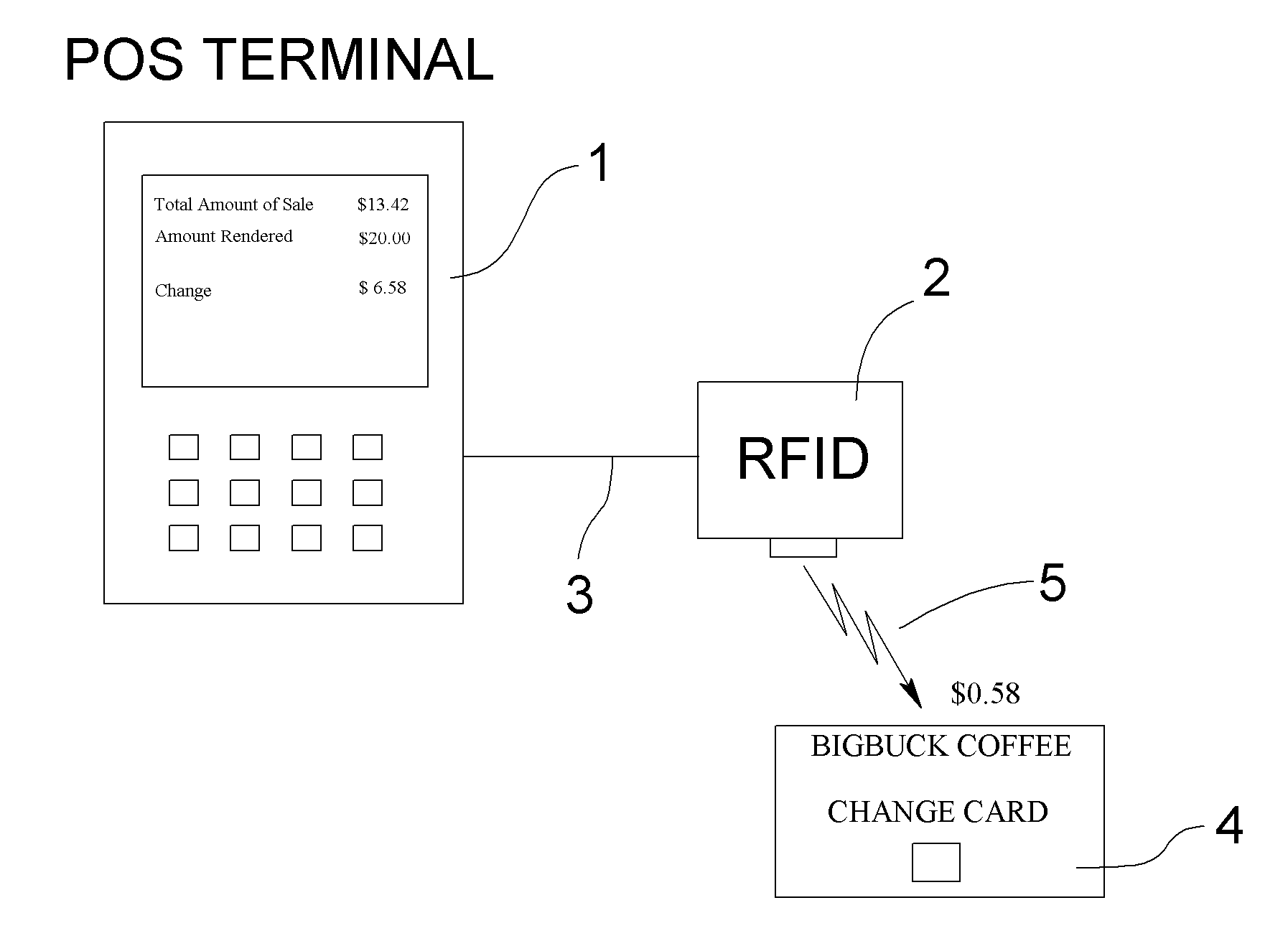 System or Method for Storing Credit on a Value Card or Cellular Phone Rather Than Accepting Coin Change