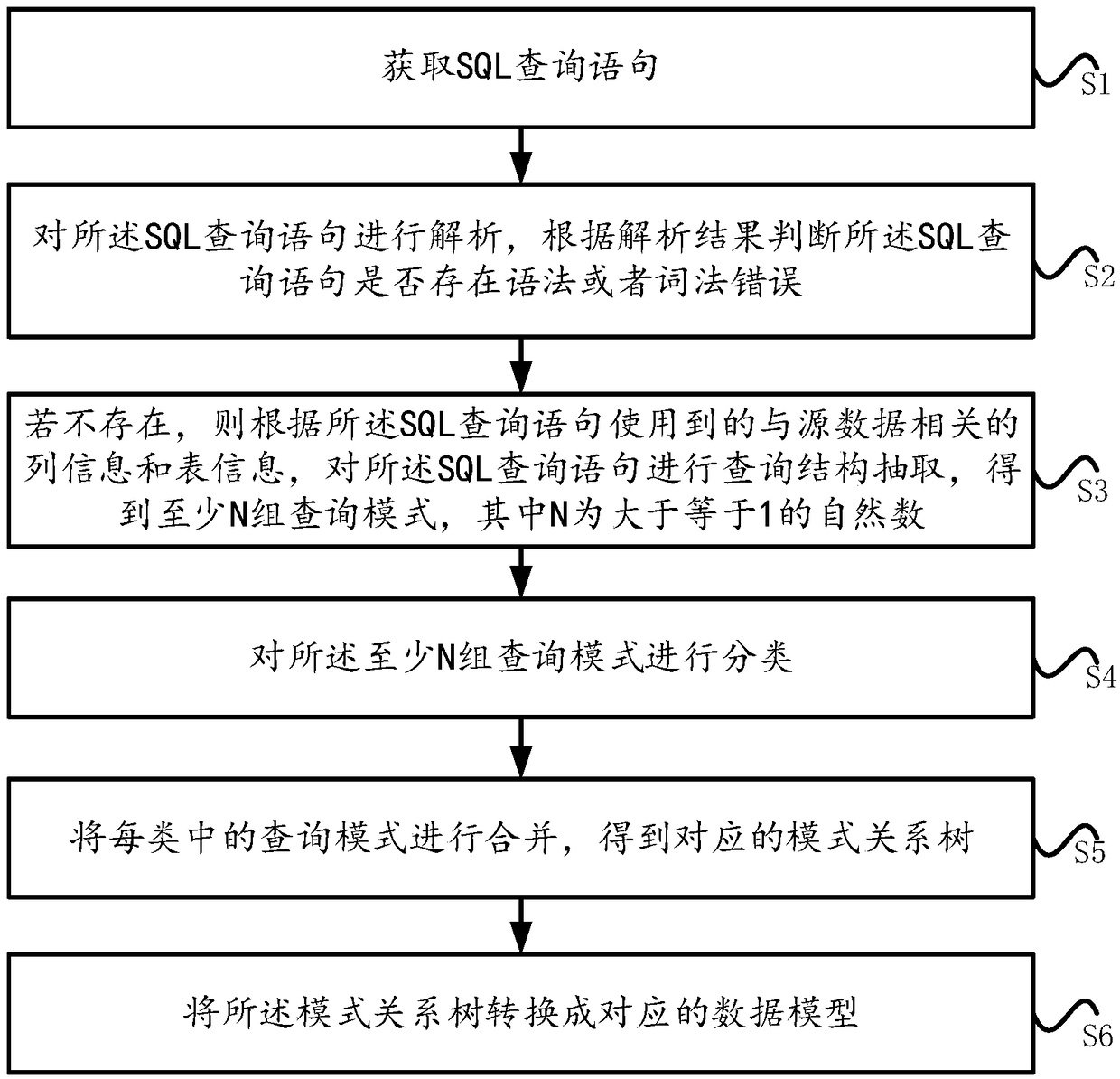 OLAP (on-line analytical processing) data model automatic modeling method and classifier