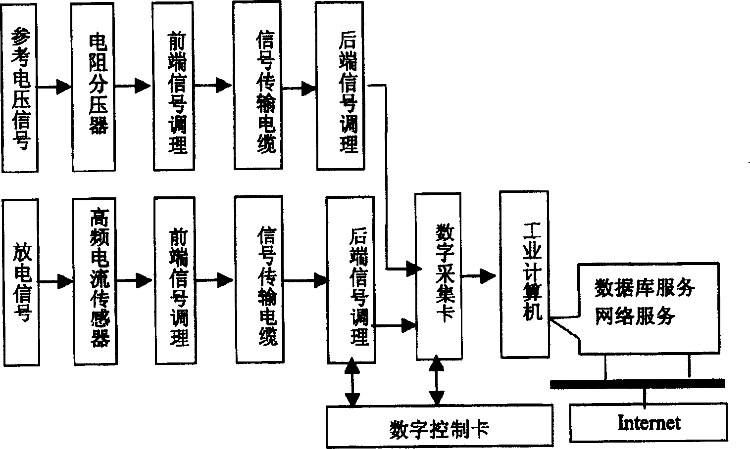 Power cable local discharge on-line monitoring method and device