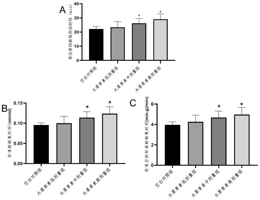 Application of luteolin in preparation of health care products or medicines for improving hypoxia tolerance of organisms