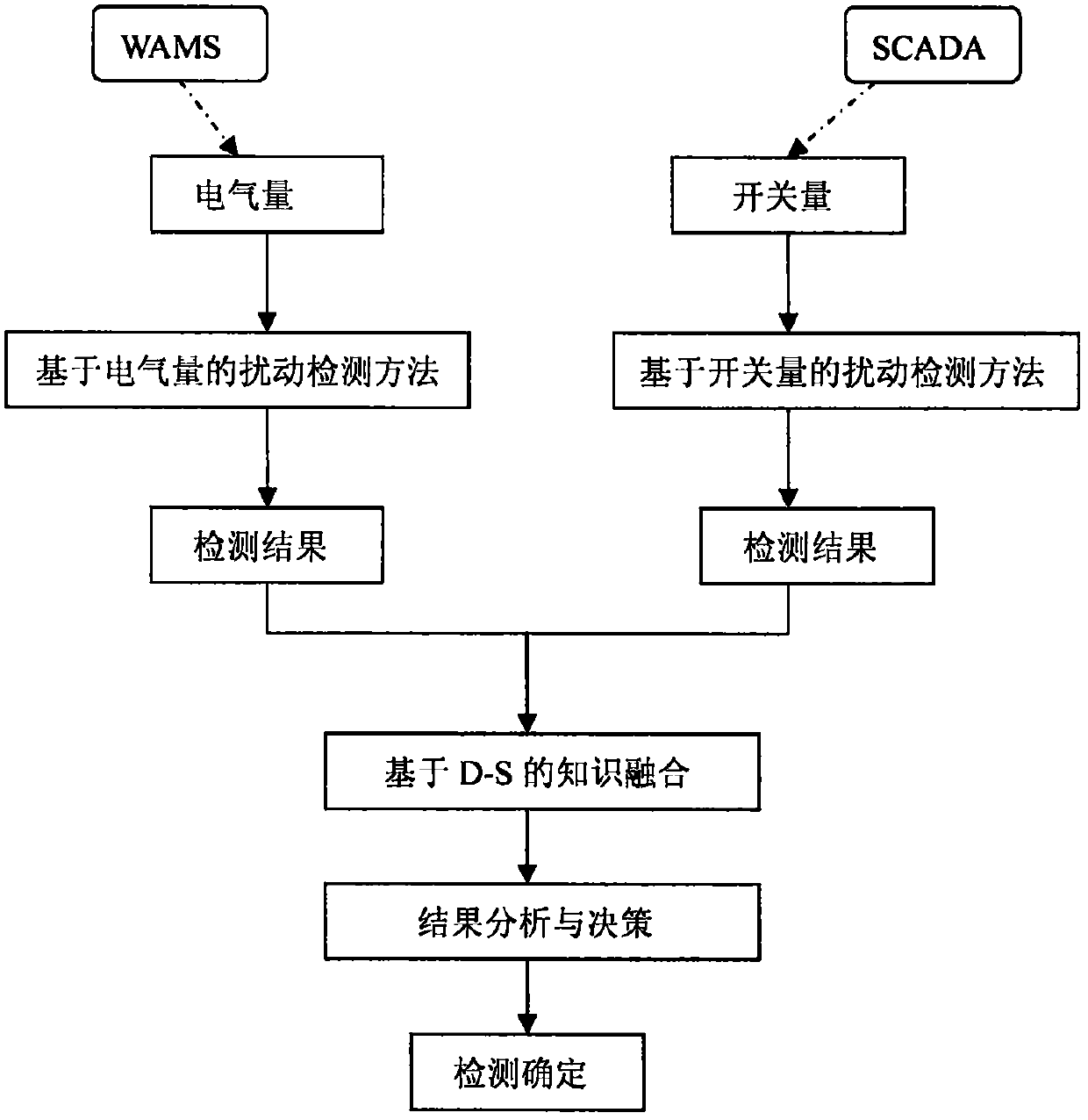 On-line detection method of single large disturbance in power grid based on wams