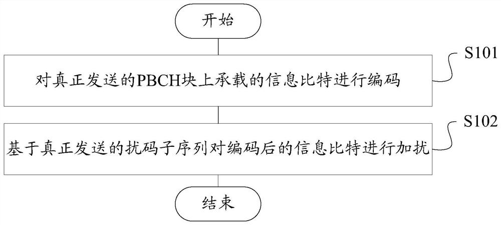 Time index bearing method, detection method and device, storage medium, base station, terminal