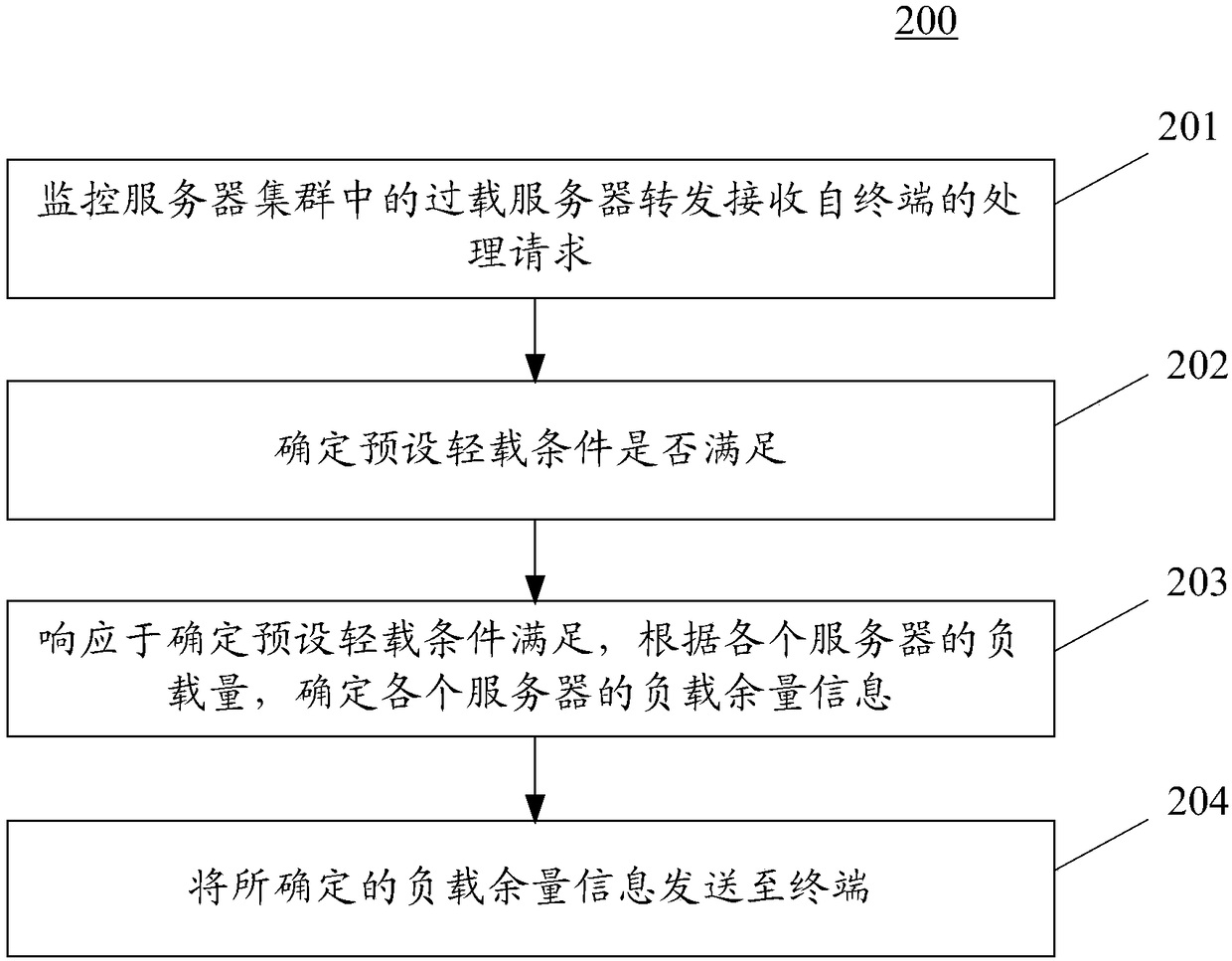 Load balancing method and device for monitoring server and load balancing method and device for server