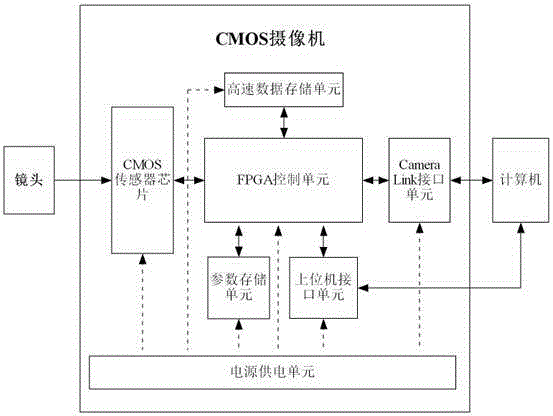 High-speed high-definition CMOS imaging system