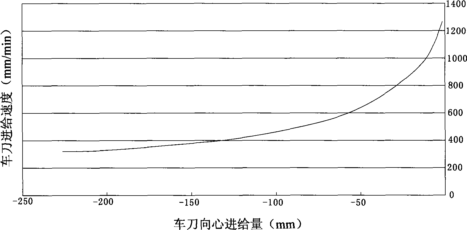 Processing control method of axial symmetry free-form surface of aspheric surface optical elements