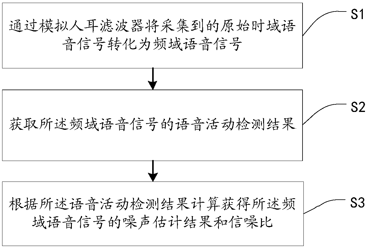 Speech noise suppression method and device