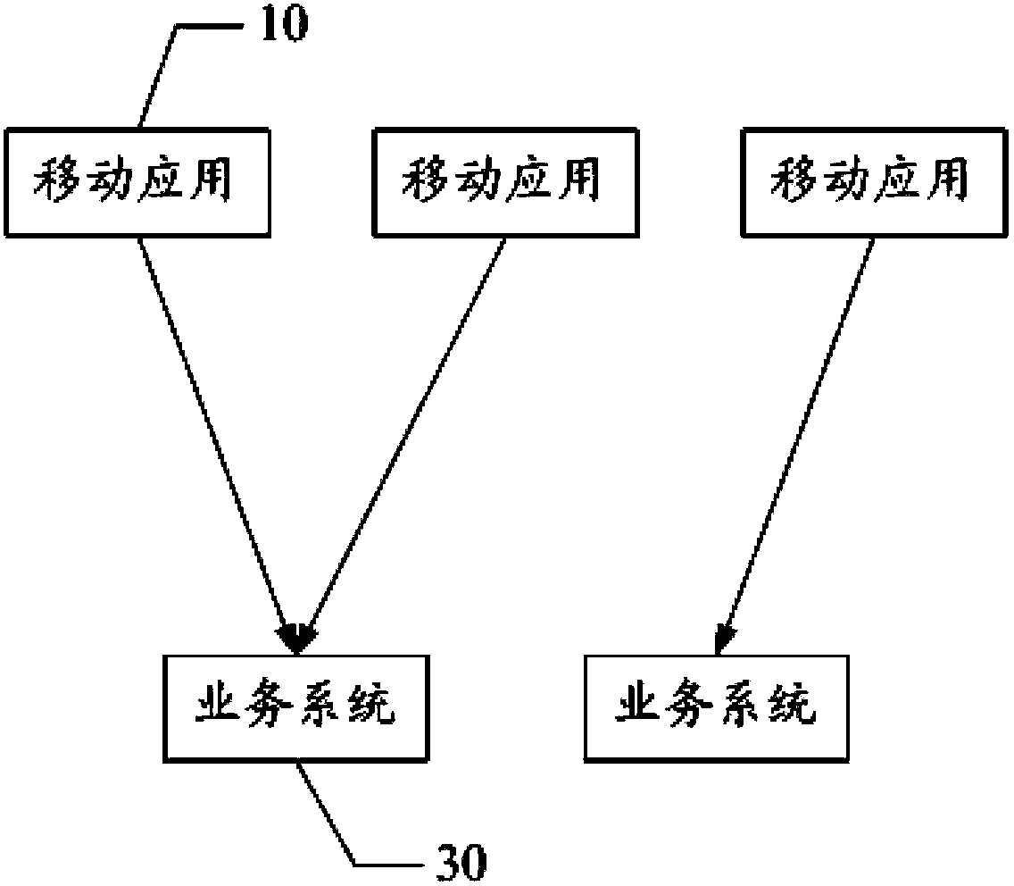 A mobile application access authentication and authorization method and system