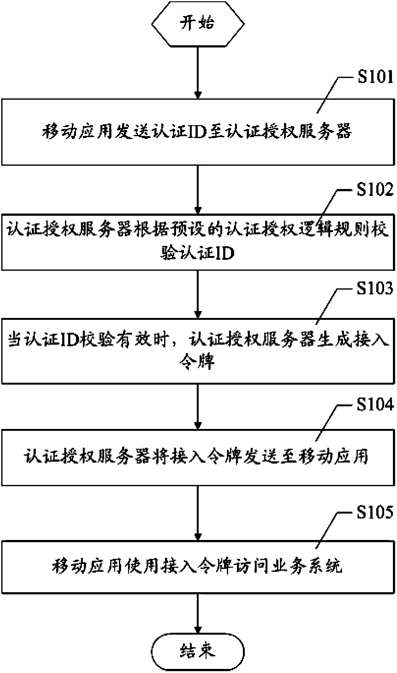 A mobile application access authentication and authorization method and system