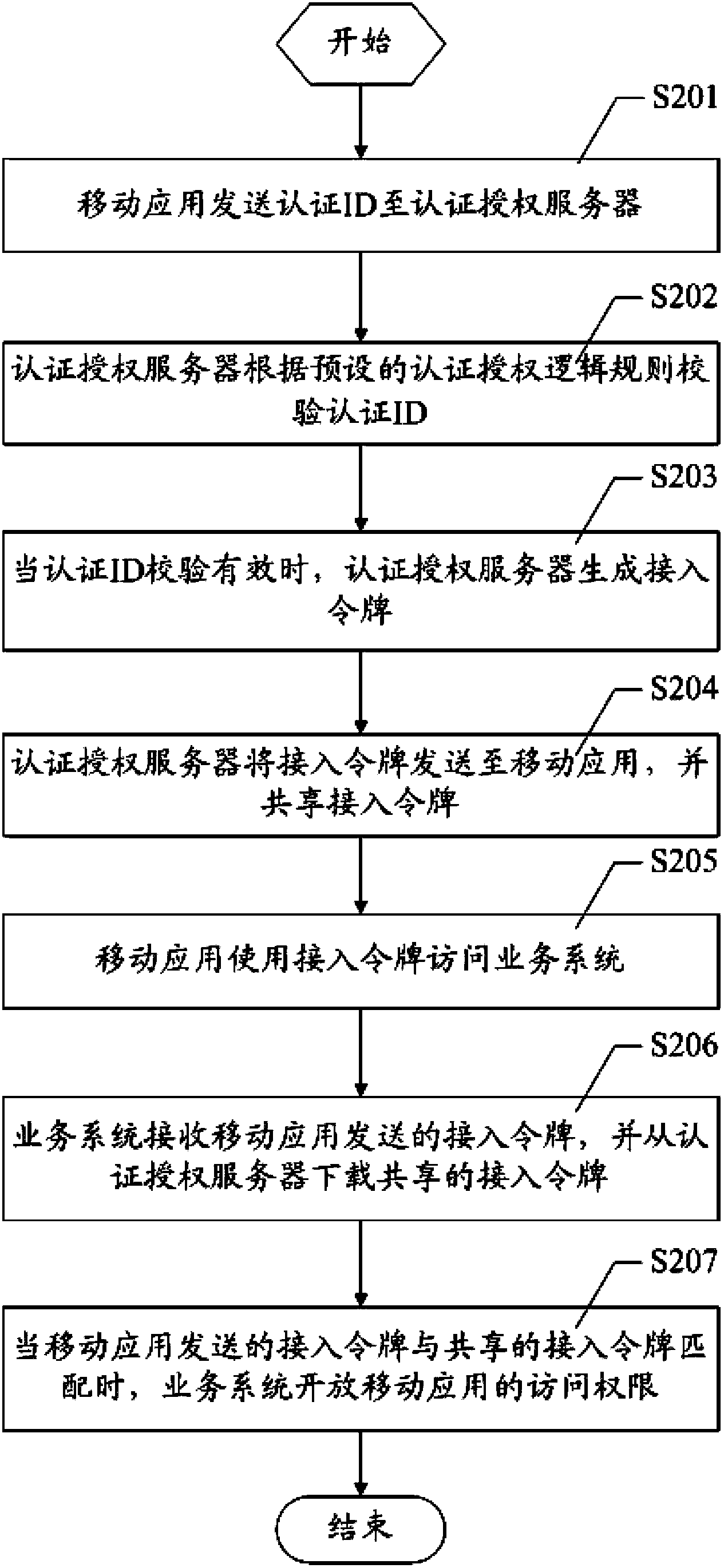 A mobile application access authentication and authorization method and system