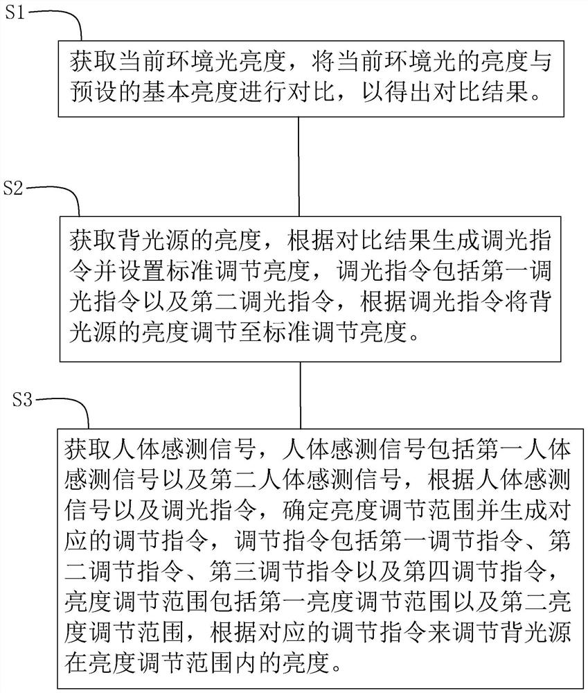 Backlight brightness adjusting method, system and device and display equipment