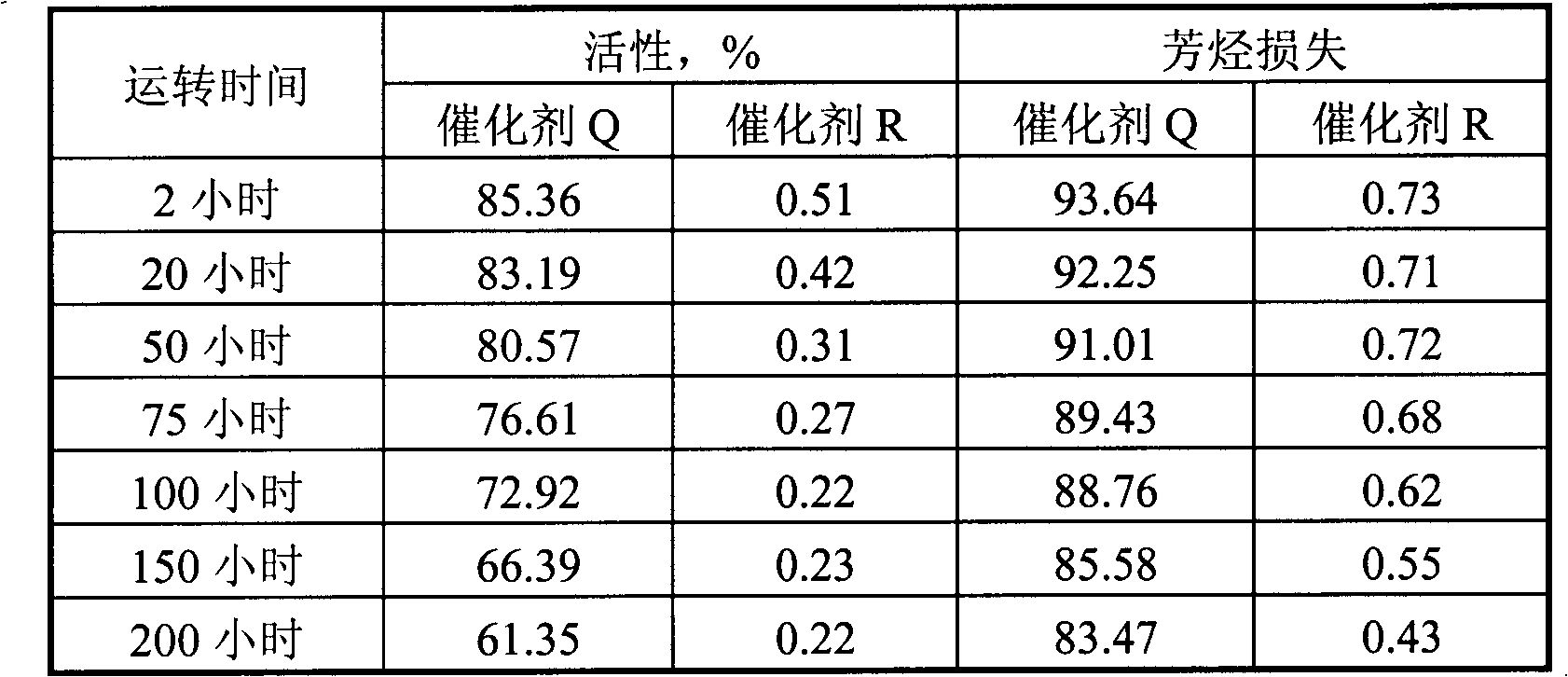 Reformate non-hydroisomerization olefin-reducing catalyst