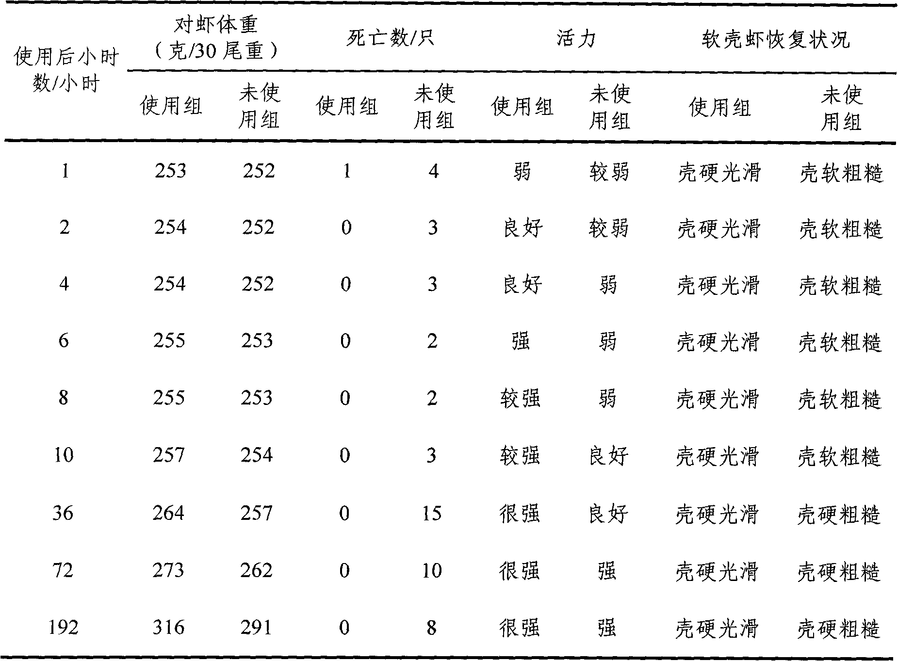 Activity enhancer for shrimps, crabs and fish in aquaculture and preparation method thereof