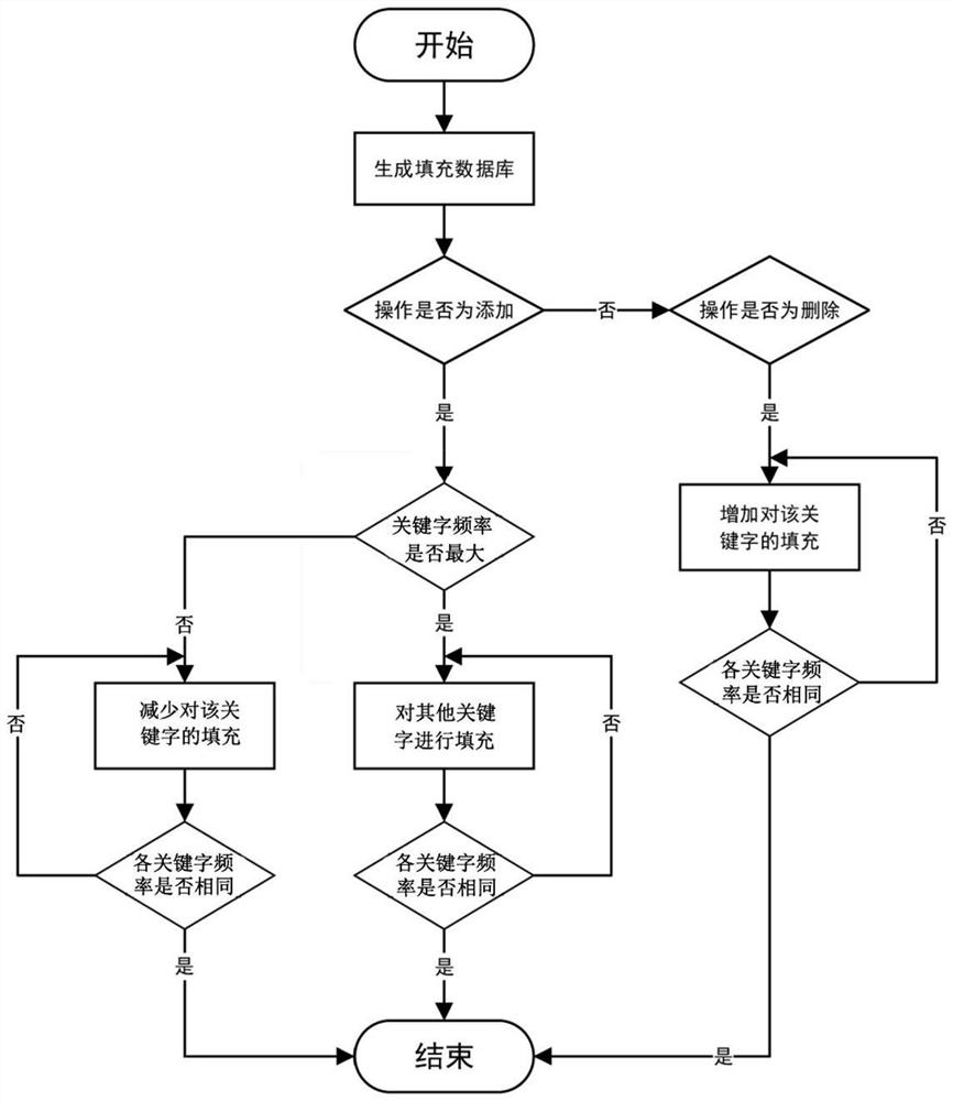 Dynamic database filling method based on outlier detection technology and bitmap index