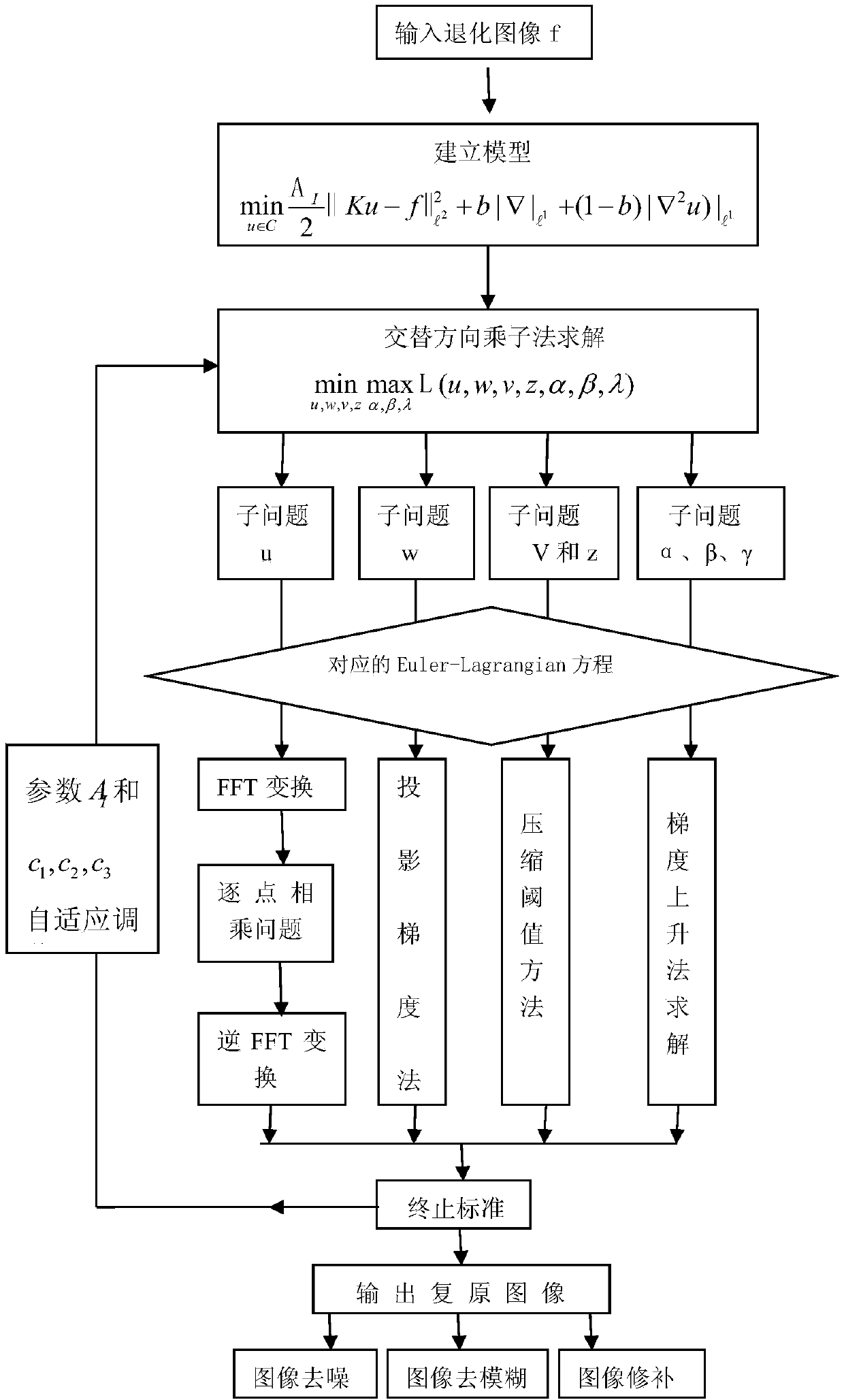 Edge-preserving and structure-preserving recovery method for variation PDE (Partial Differential Equation) image