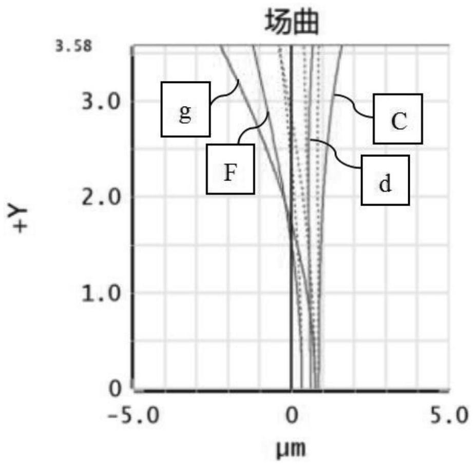 Objective lens of microscope