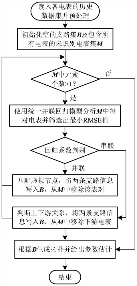 Topology identification and parameter estimation method for low-voltage distribution network