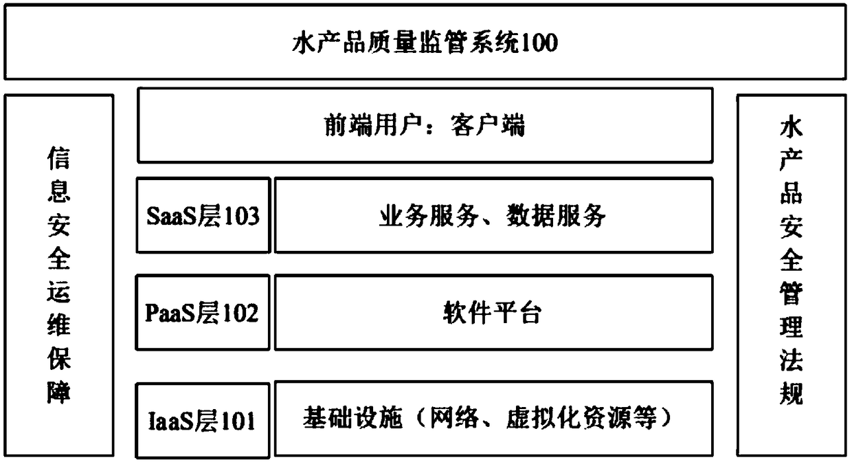 A micro-service framework system for an aquatic product quality and safety supervision system