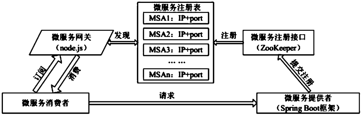 A micro-service framework system for an aquatic product quality and safety supervision system