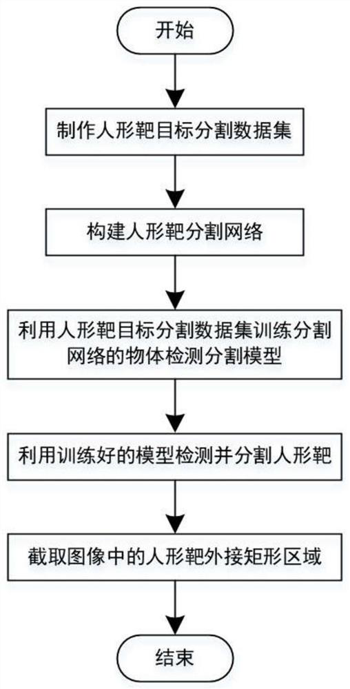 Humanoid target segmentation method based on convolutional neural network