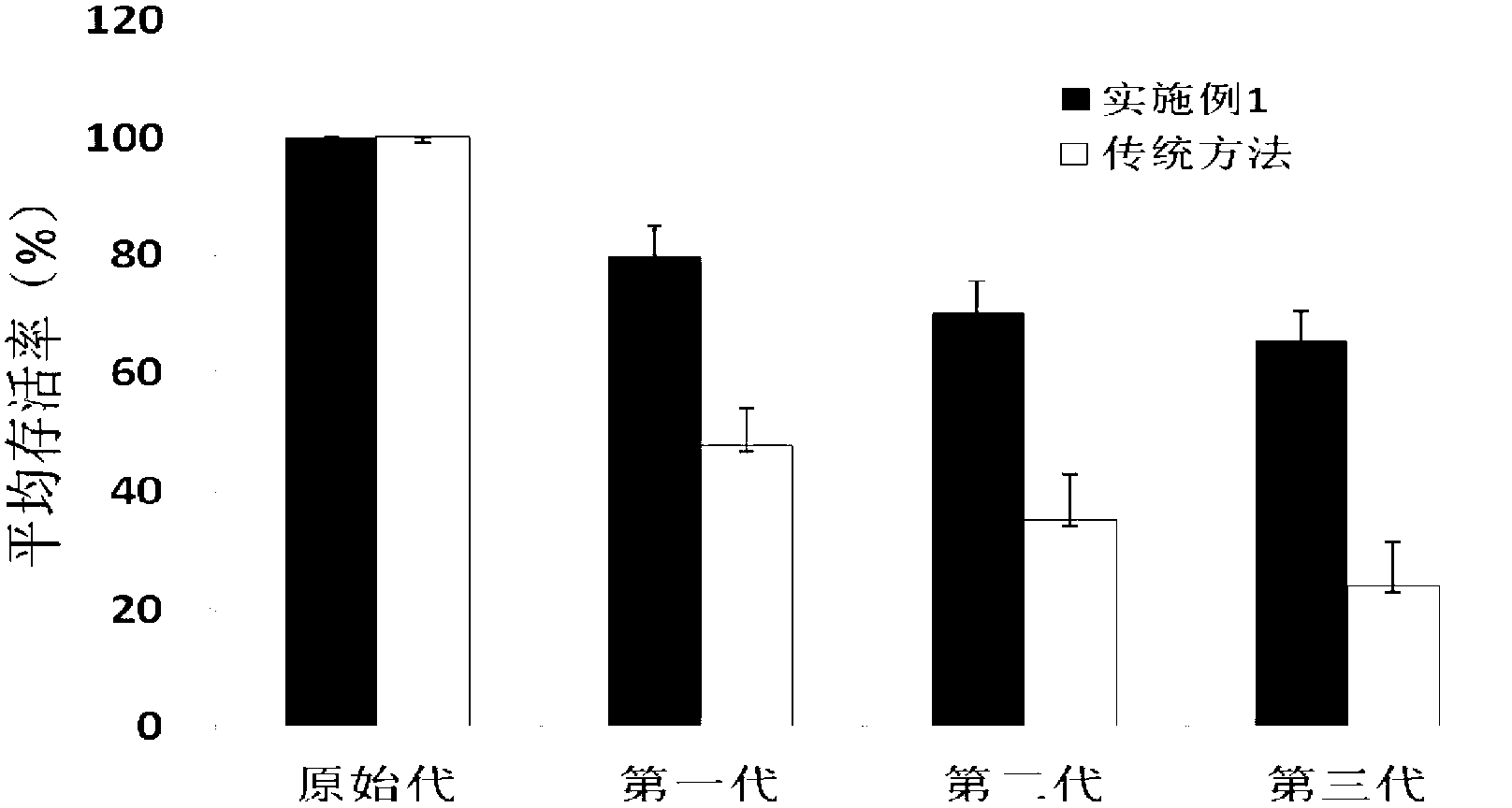 Primary culture method of elderly rat brain vascular endothelial cell