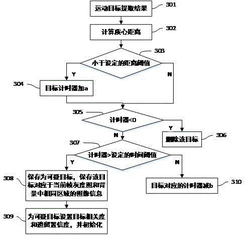 Remnant detection method