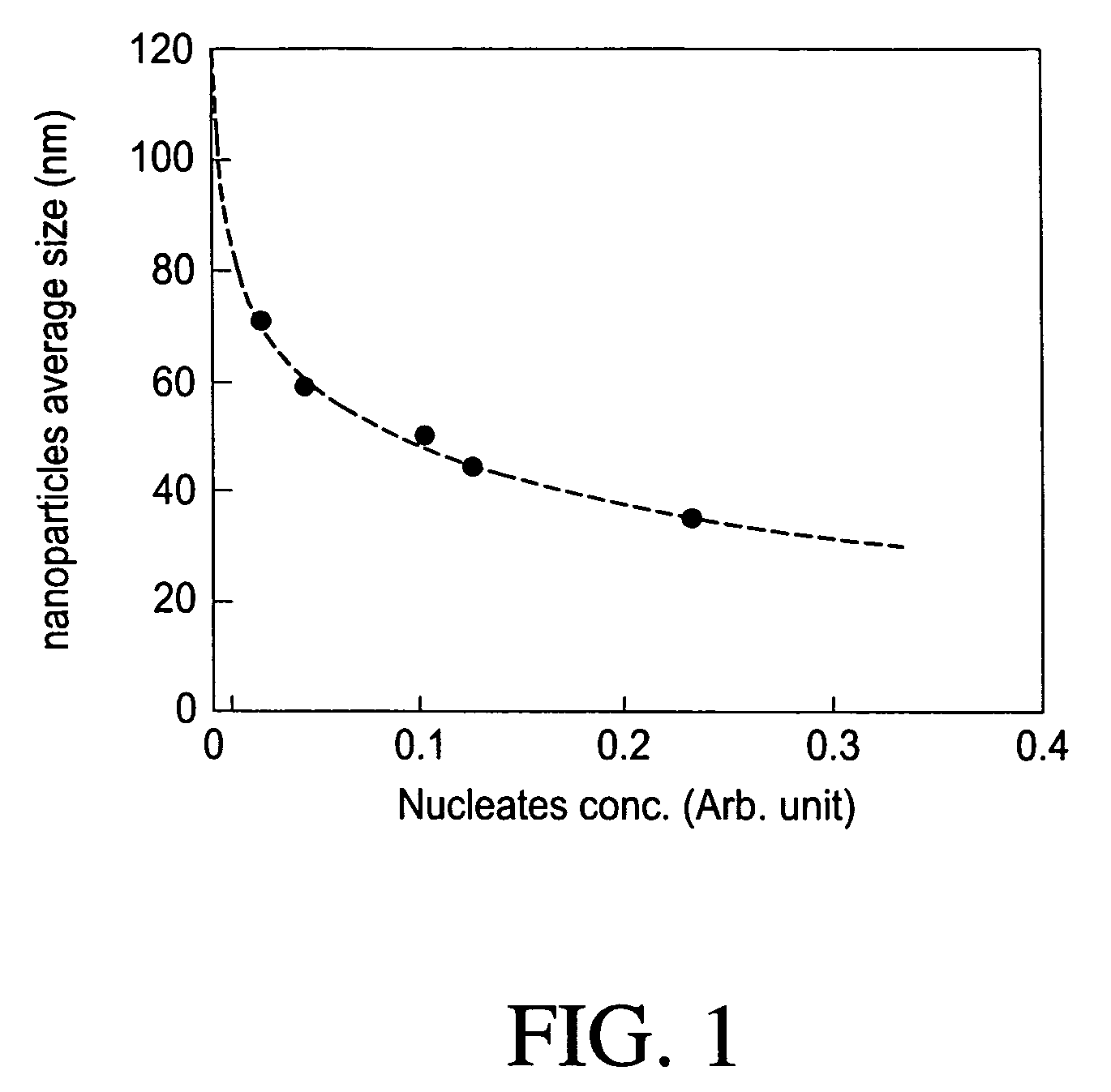 Production of metal nanoparticles from precursors having low reduction potentials