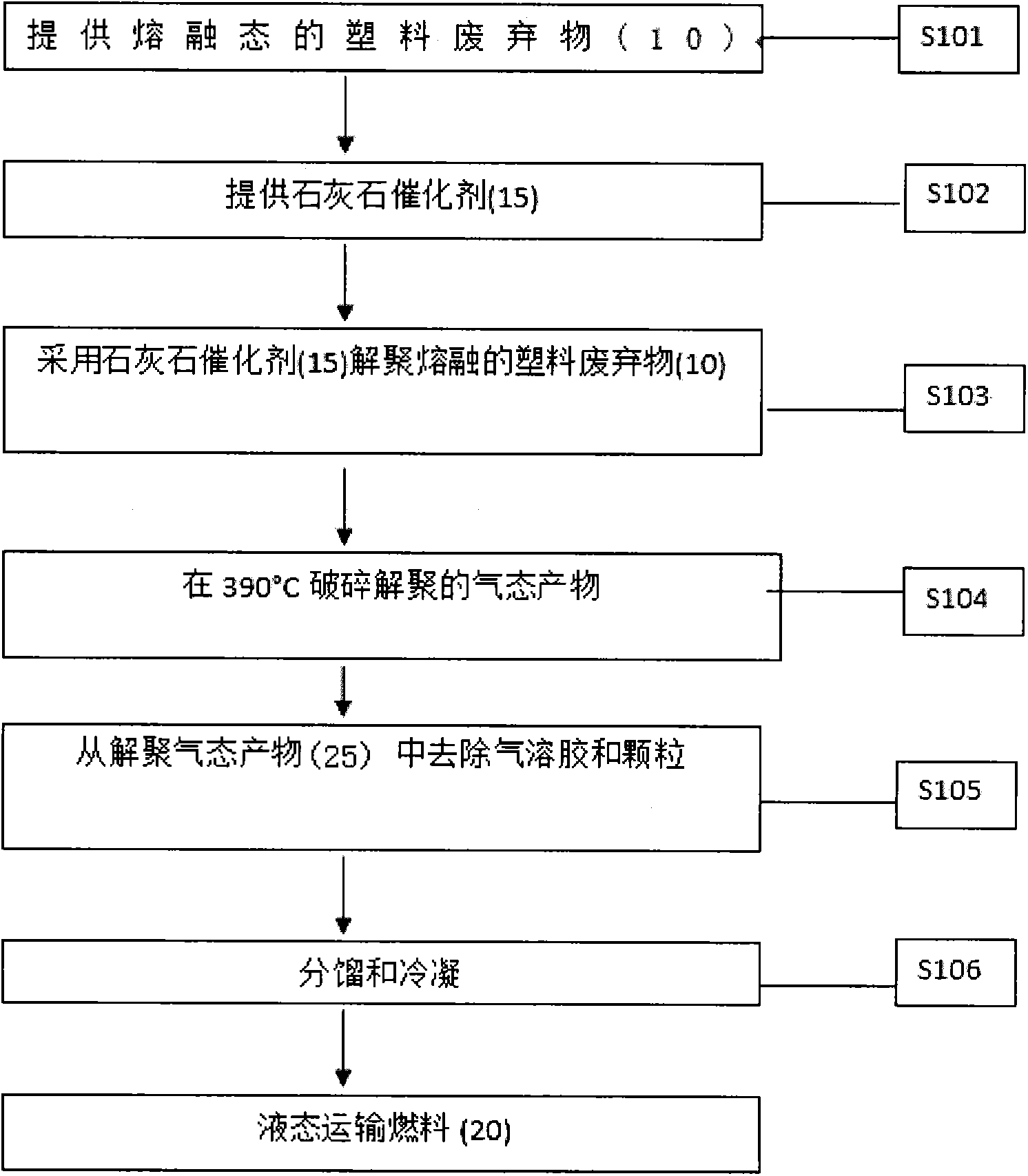 Thermal de-polymerization process of plastic waste materials