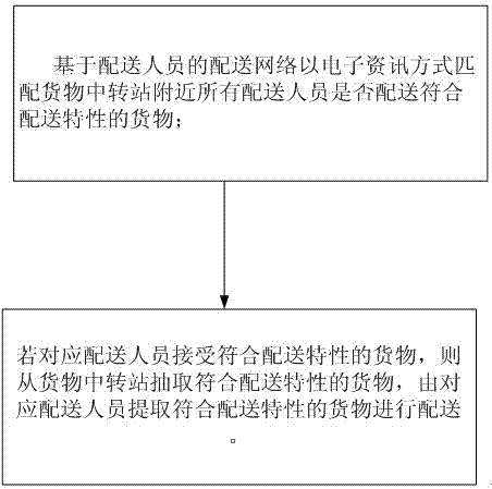 A social network-based logistics cargo distribution method