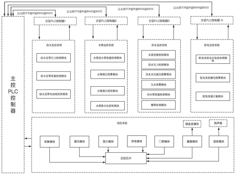 Secondary water supply automatic control system