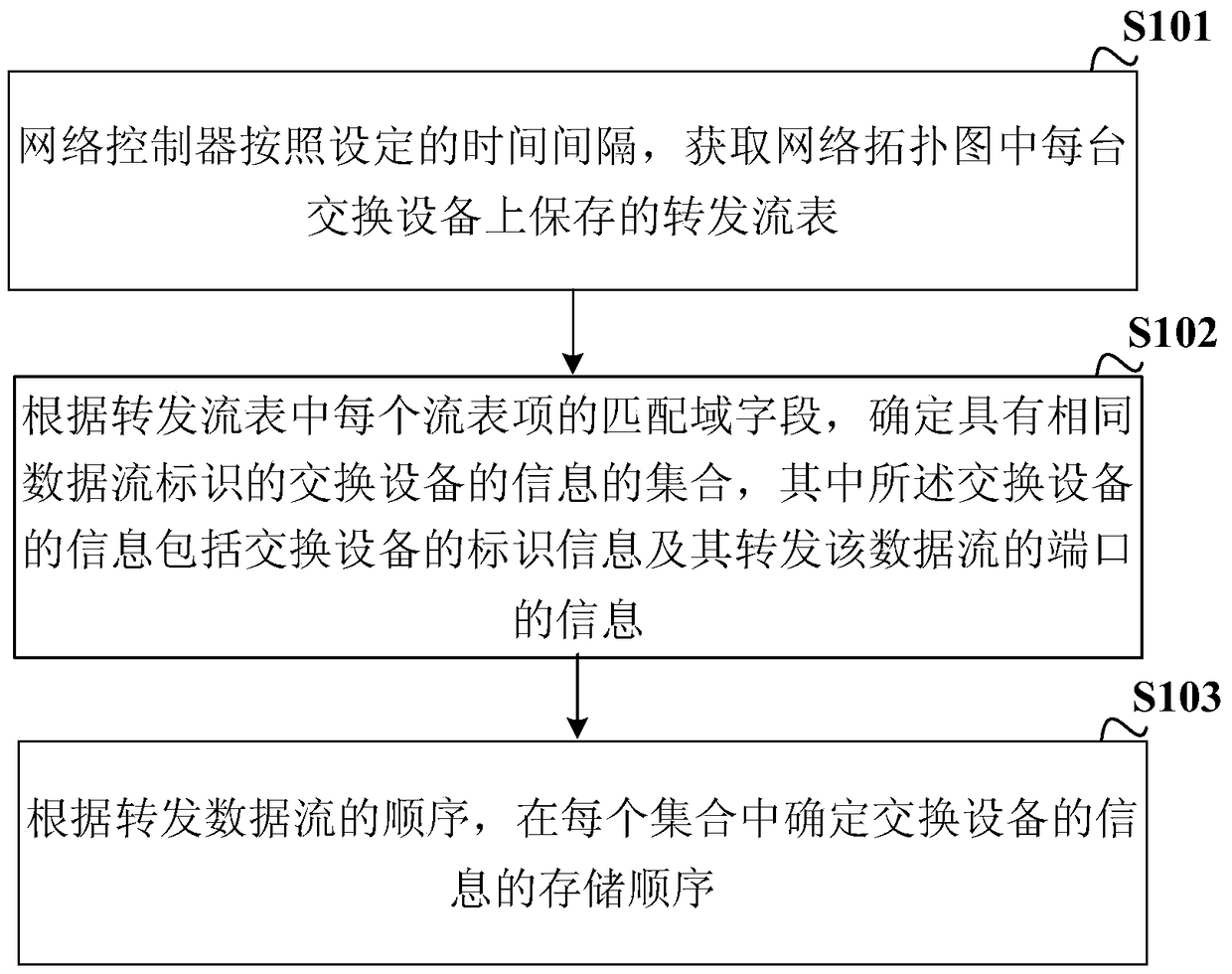 A method and device for generating a global flow table based on SDN