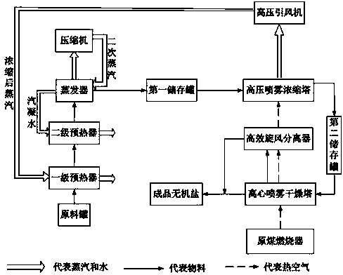 Energy-saving evaporation treatment process of high-salinity wastewater