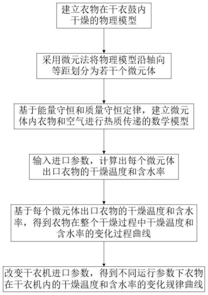 Numerical simulation method for predicting heat and mass transfer rule of clothes in clothes dryer